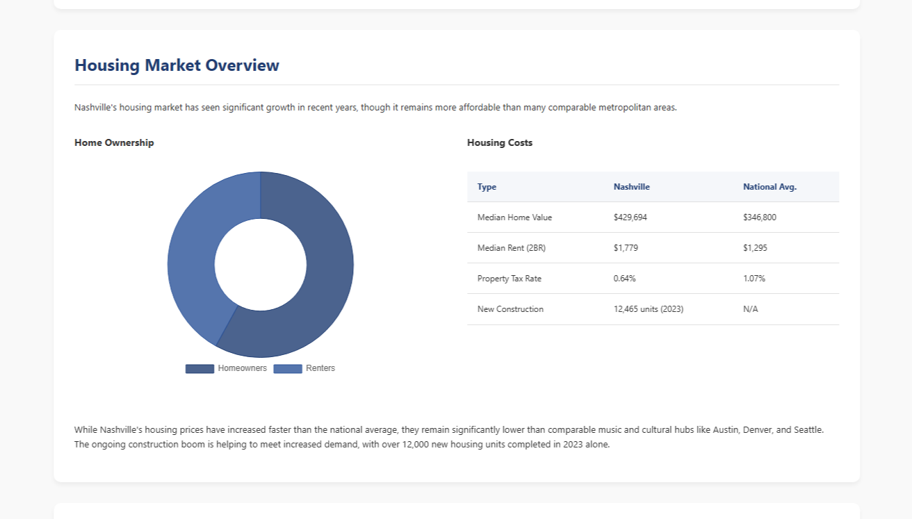 Nashville housing: $429K homes, rent/tax vs US avg. Owner/renter pie chart, 12.5K new builds, affordability vs music cities