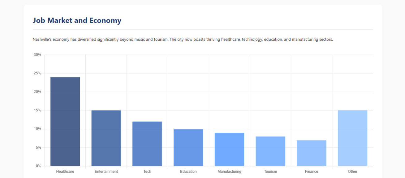 graph of Nashville jobs: healthcare leads (24%), then entertainment (15%), tech (12%), education (10%), manufacturing (9%), tourism (8%), finance (7%)