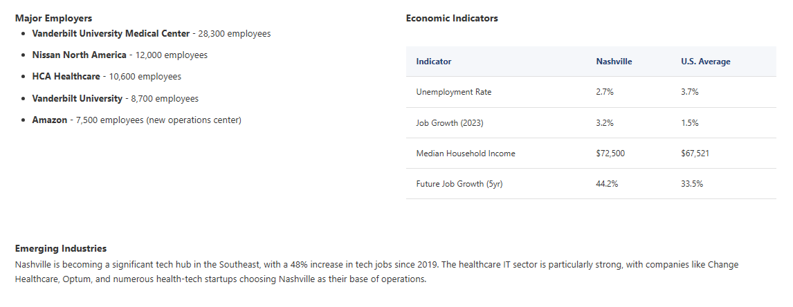 Nashville's top employer: Vanderbilt Medical (28.3K jobs). Key stats: 2.7% unemployment, 3.2% job growth, $72.5K median income (above nat'l avg)