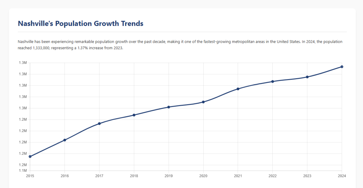 Nashville's population growth (2015-2024): Reached 1.33M in 2024, ranking among U.S. fastest-growing metros.