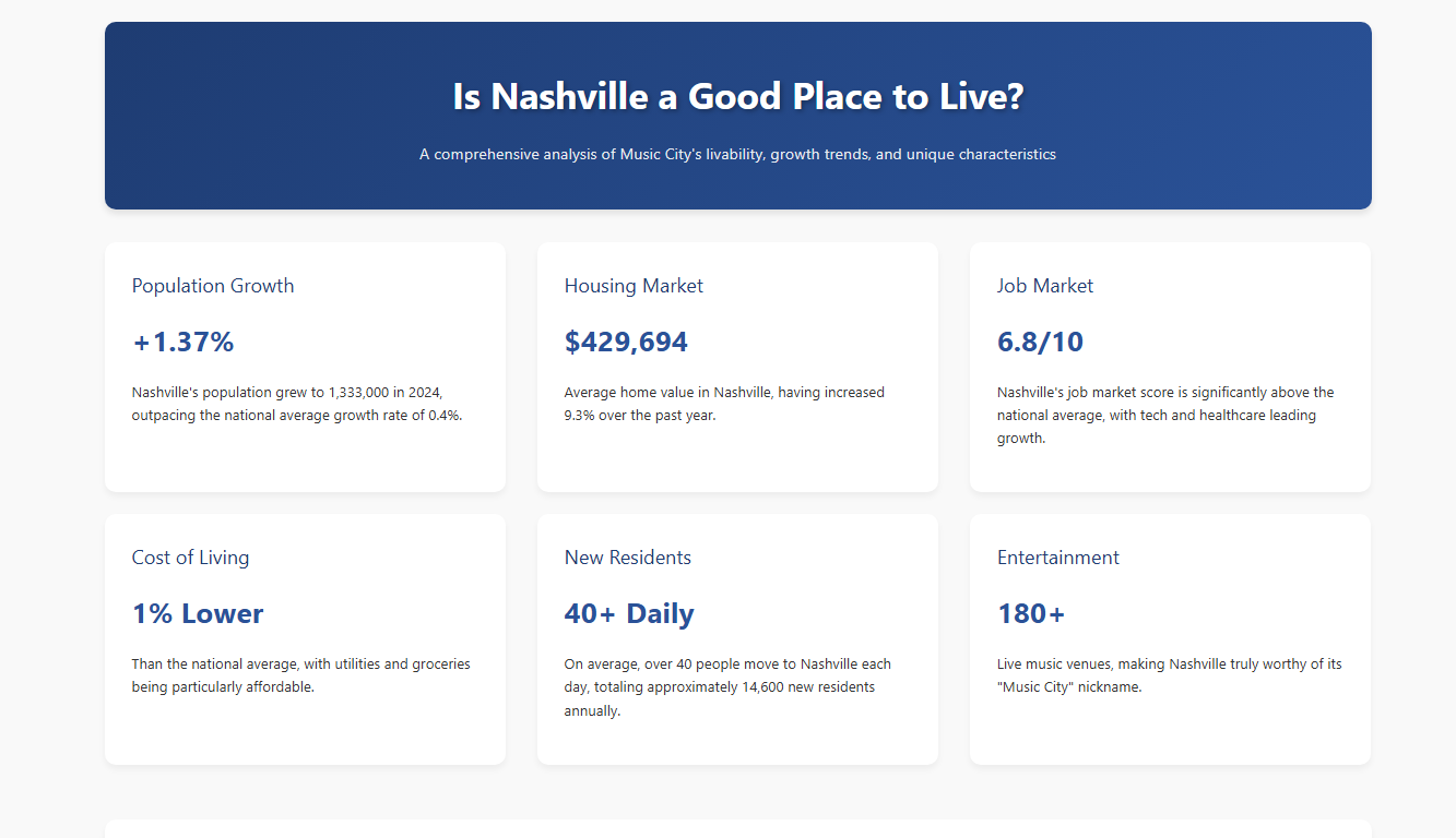 Infographic on Nashville livability: 1.37% pop growth, $429K avg home, 6.8/10 jobs, 1% lower COL, 40+ new residents daily, 180+ music venues