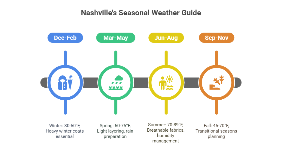 Nashville seasonal weather guide infographic showing winter, spring, summer, fall temperature ranges and recommend Fabrics