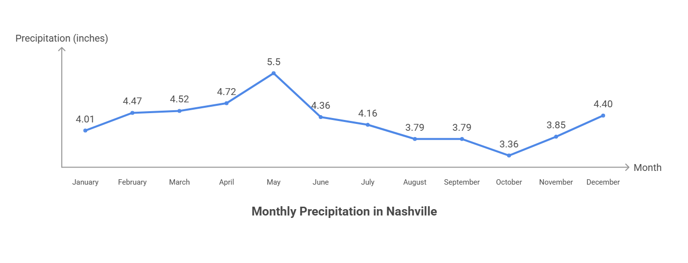 Blue line graph shows Nashville rainfall by month with May peak at 5.5 inches and October lowest at 3.36 inches